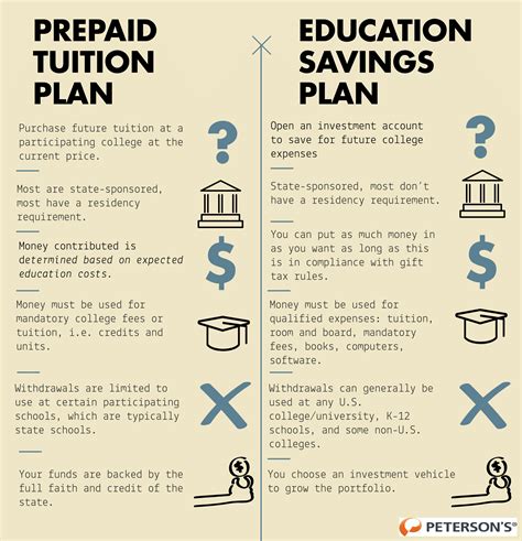 529 Plan Comparison Chart