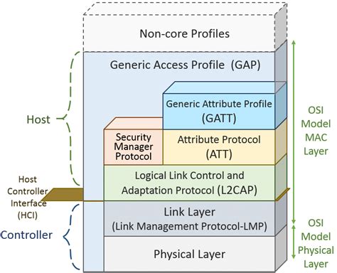 Bluetooth low energy protocol stack. | Download Scientific Diagram