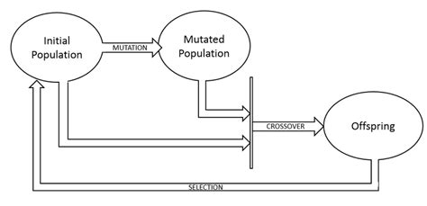 Differential Evolution Process | Download Scientific Diagram