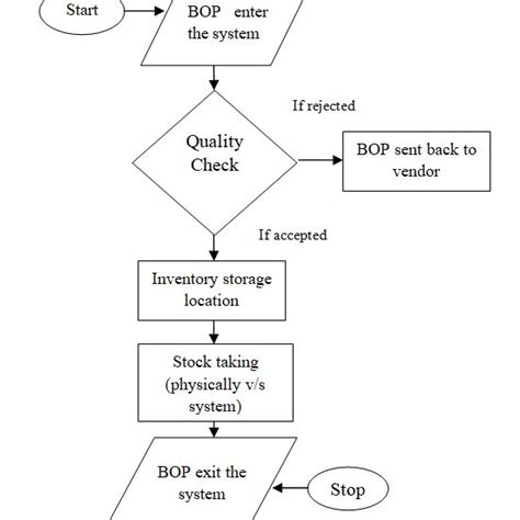 20+ inventory system flowchart - RabbiaIsobella