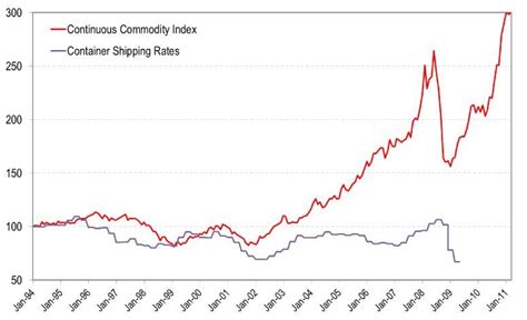 Average container shipping rates starting from 1994 [31] | Download Scientific Diagram