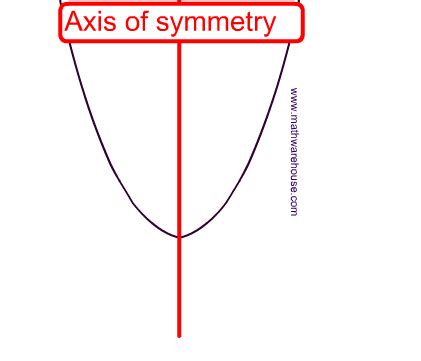 Axis of Symmetry of a Parabola. How to find axis from equation or from a graph. To find the axis ...