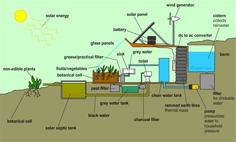 Earthship Biotecture ⋆ Into The Void Science