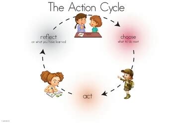 IB PYP Inquiry Cycle Poster w/ Action Cycle by Teacher Joe | TPT