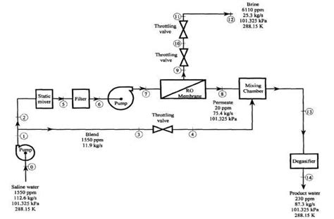 A Schematic diagram for a RO plant located in Oceanside, California ...