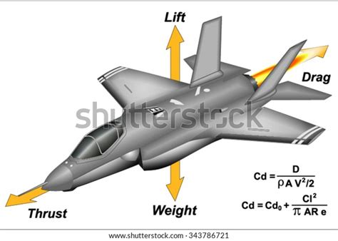 Aerodynamic Forces Drag Coefficient Stock Vector (Royalty Free) 343786721