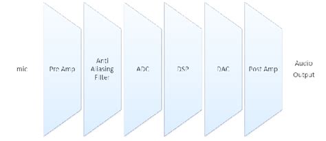 Block diagram of modern hearing aid 16 . | Download Scientific Diagram