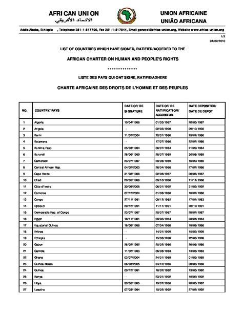 List of signatories to the African Charter for Human and People's ...