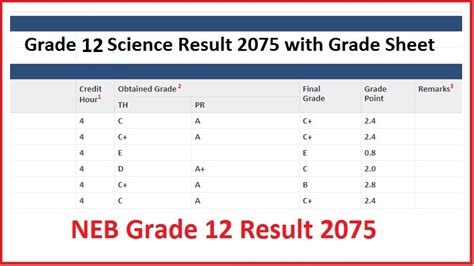 NEB Grade 12 Result 2075 Published; Check Result Online - gbsnote