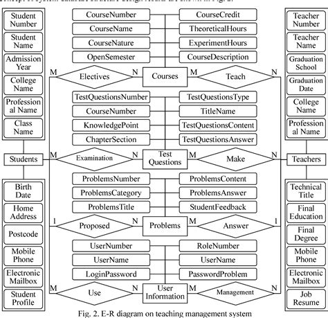 [PDF] Database Design on Teaching Management System Based on SQL Server | Semantic Scholar