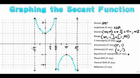 Graphing the Secant Function - YouTube