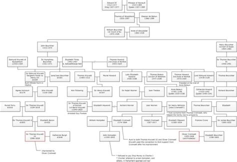 Oliver Cromwell Family Tree