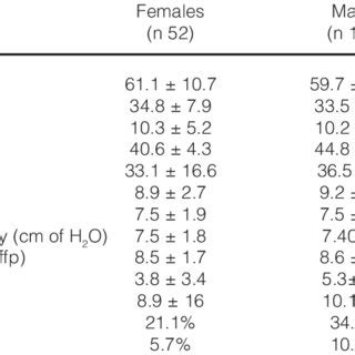 Clinical variables and auto-adjustable CPAP titration data according to... | Download Table