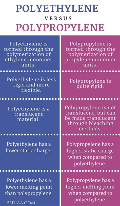 Difference Between Polyethylene and Polypropylene