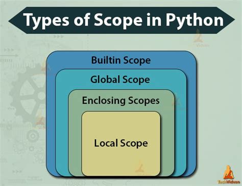 Python Namespace and scope - Get unique names for each object - TechVidvan