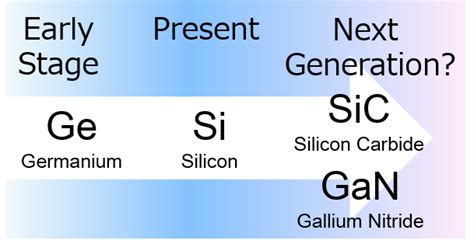 Semiconductor Materials