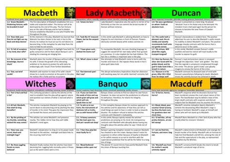 Macbeth Character Revision Flashcards 9-1 | Teaching Resources | Gcse ...