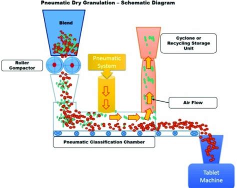 A Definitive Guide to Fluid Bed Granulation Process (Updated) - SaintyTec