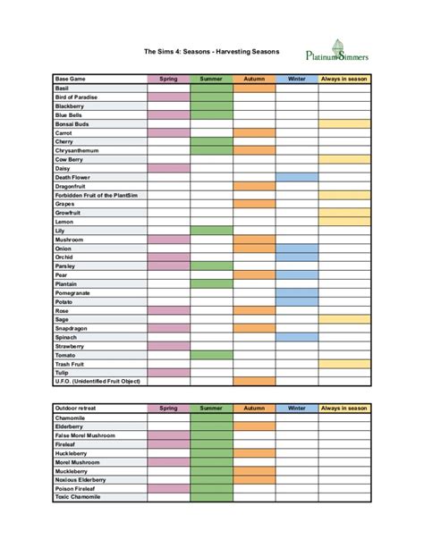 The Sims 4 Seasons – Guide to Plant Harvesting Times – Updated Through ...
