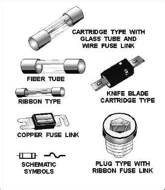 The Electrical Portal: Working and type of fuse