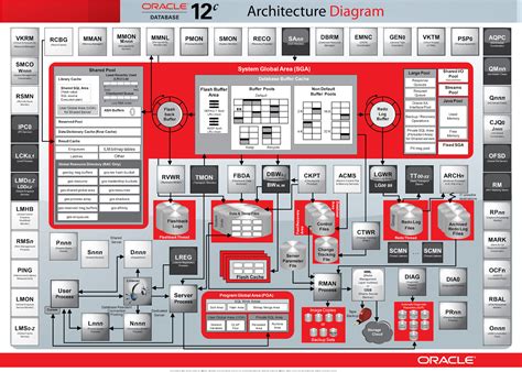 Quest_in_OracleDBA: Architectural Diagrams