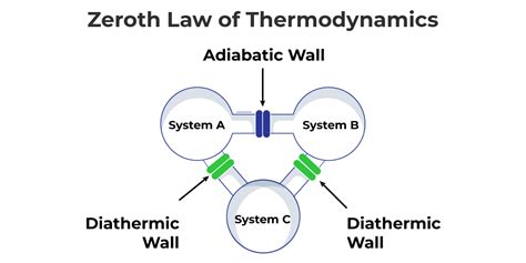 Zeroth Law of Thermodynamics: Definition, Application & FAQs