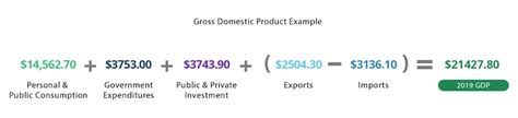 Gross Domestic Product | GDP | InvestingAnswers