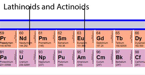 Lanthanoids and Actinoids - details - INSIDE CHEMISTRY