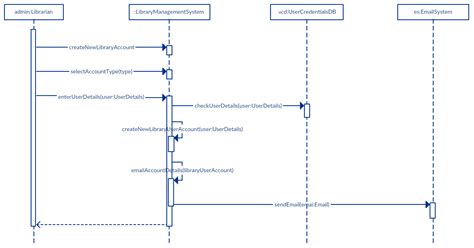 sequence diagram tutorial complete guide with exles | Sequence diagram, Diagram, Activity diagram