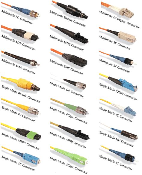 Fiber Optic Connector Types | Fluke Networks | Fiber optic connectors, Fiber optic, Fiber optic ...