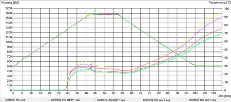 Influence of Gum Arabic from Acacia Senegal var. kerensis on the Modifications of Pasting and ...