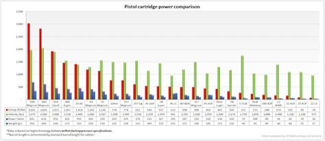 Ammo and Gun Collector: Pistol/ Handgun Cartridge Caliber Comparison Charts Velocity and Energy