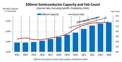 200mm semiconductor fabrication capacity set to increase 21% to mitigate supply demand: SEMI ...