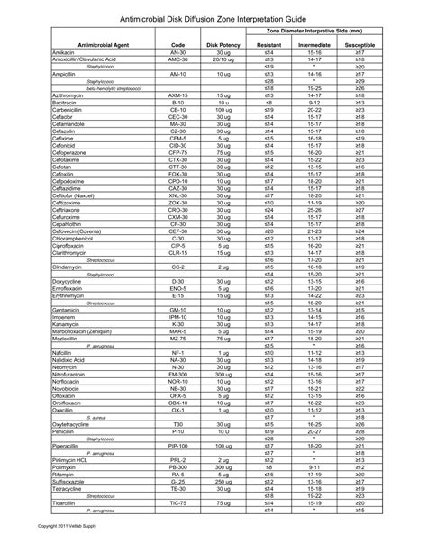 Antibiotic Susceptibility Chart Interpretation: A Visual Reference of Charts | Chart Master