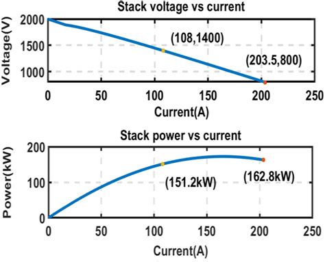 Fuel cell stack characteristics. | Download Scientific Diagram