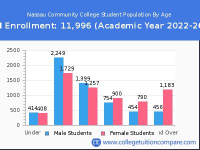 Nassau Community College - Student Population and Demographics