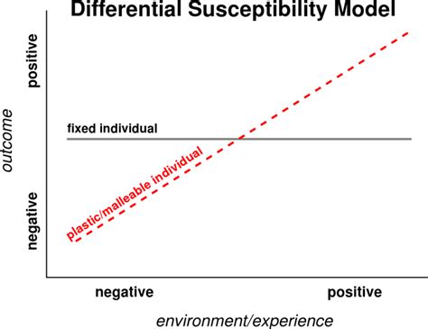 What is Differential Susceptibility? – Mental Health Matters