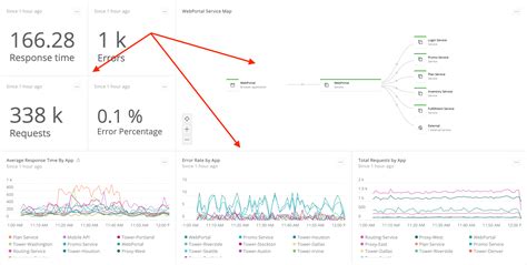 Dashboards in New Relic One: A Faster Path to Action | New Relic