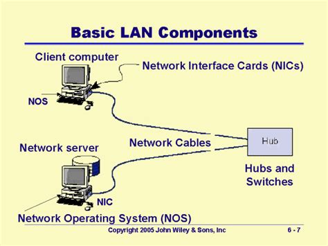 Basic LAN Components