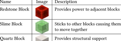 Blocks Used in Flying Machines The observer is only available in the ...