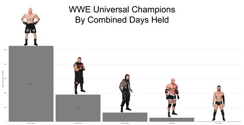 WWE Universal Champions by Combined Days Held : r/SquaredCircle