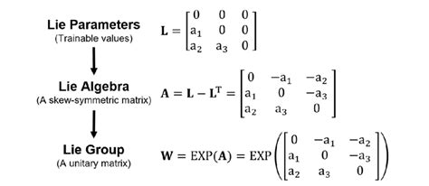 | A example to construct a 3 x 3 unitary weight matrix using the SO(3 ...