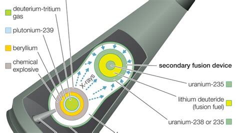 thermonuclear bomb | History, Principle, Diagram, Yield, Effects ...