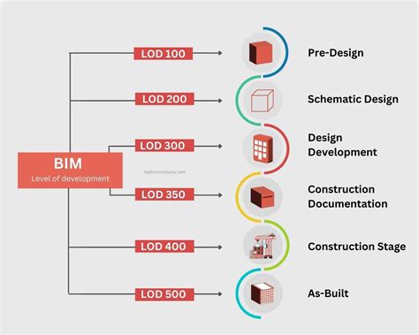 BIM Level of Development- LOD 100 200 300 350 400 500