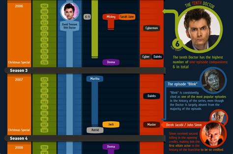 User Experience Design: Infographic: Doctor Who Timeline