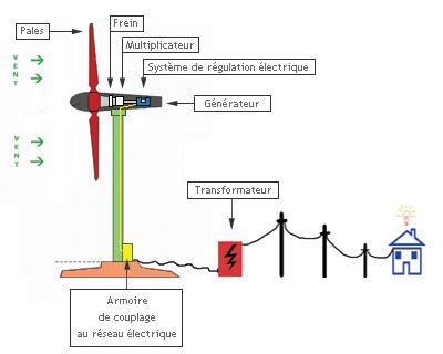 Principe de fonctionnement d'une éolienne Image : | Pearltrees