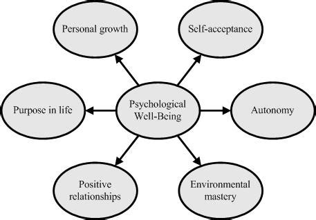 The concept of Eudaimonic well-being and happiness | POSITRAN