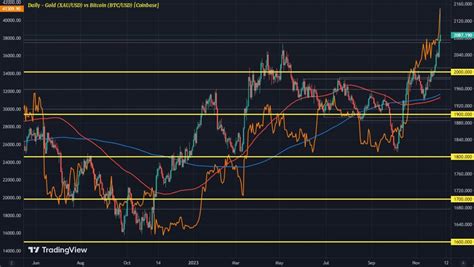 Gold and Bitcoin have been more or less in sync this year | Forexlive