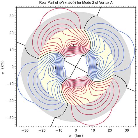 Meteorology | Free Full-Text | Barotropic Instability during Eyewall Replacement