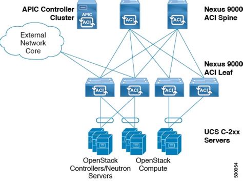 Cisco ACI with OpenStack OpFlex Architectural Overview - Solution ...